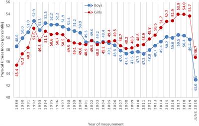 A COVID-19 Crisis in Child Physical Fitness: Creating a Barometric Tool of Public Health Engagement for the Republic of Slovenia